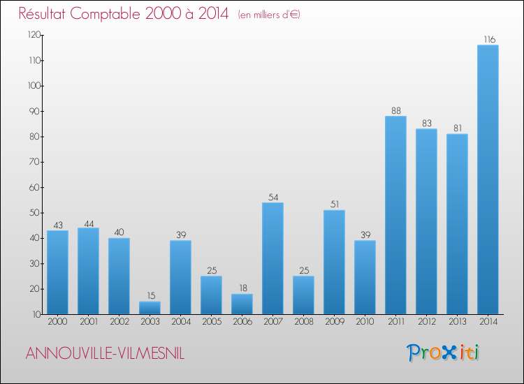 Evolution du résultat comptable pour la commune de ANNOUVILLE-VILMESNIL de 2000 à 2014 Evolution du résultat comptable pour ANNOUVILLE-VILMESNIL de 2000 à 2014