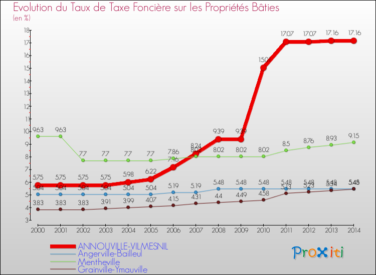 Evolution du taux de la taxe foncière sur le bati pour ANNOUVILLE-VILMESNIL et les communes proches de 2000 à 2014 Comparaison des taux de taxe foncière sur le bati pour ANNOUVILLE-VILMESNIL et les communes voisines de 2000 à 2014