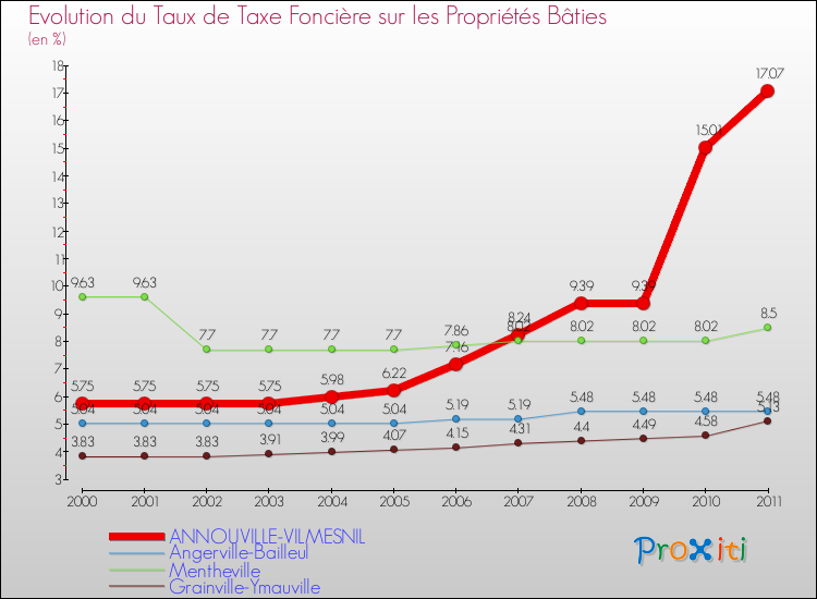 Evolution du taux de la taxe foncière sur le bati pour ANNOUVILLE-VILMESNIL et les communes proches Comparaison des taux de taxe foncière sur le bati pour ANNOUVILLE-VILMESNIL et les communes voisines