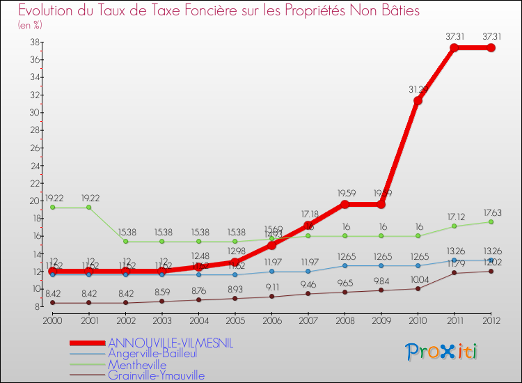 Evolution du taux de la taxe foncière sur les immeubles et terrains non batis pour ANNOUVILLE-VILMESNIL et les communes proches de 2000 à 2012 Comparaison des taux de la taxe foncière sur les immeubles et terrains non batis pour ANNOUVILLE-VILMESNIL et les communes voisines de 2000 à 2012