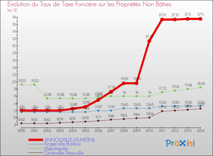 Evolution du taux de la taxe foncière sur les immeubles et terrains non batis pour ANNOUVILLE-VILMESNIL et les communes proches de 2000 à 2014 Comparaison des taux de la taxe foncière sur les immeubles et terrains non batis pour ANNOUVILLE-VILMESNIL et les communes voisines de 2000 à 2014