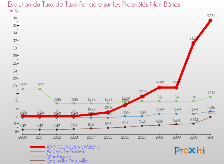 Evolution du taux de la taxe foncière sur les immeubles et terrains non batis pour ANNOUVILLE-VILMESNIL et les communes proches Comparaison des taux de la taxe foncière sur les immeubles et terrains non batis pour ANNOUVILLE-VILMESNIL et les communes voisines