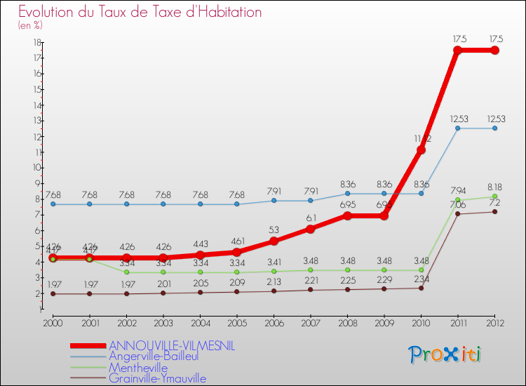 Evolution du taux de la taxe d'habitation pour ANNOUVILLE-VILMESNIL et les communes proches Comparaison des taux de la taxe d'habitation pour ANNOUVILLE-VILMESNIL et les communes voisines