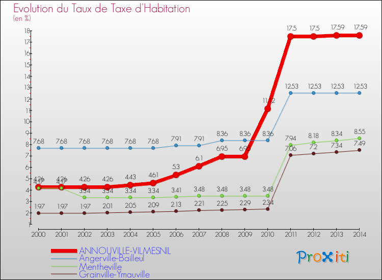 Evolution du taux de la taxe d'habitation pour ANNOUVILLE-VILMESNIL et les communes proches de 2000 à 2014 Comparaison des taux de la taxe d'habitation pour ANNOUVILLE-VILMESNIL et les communes voisines de 2000 à 2014