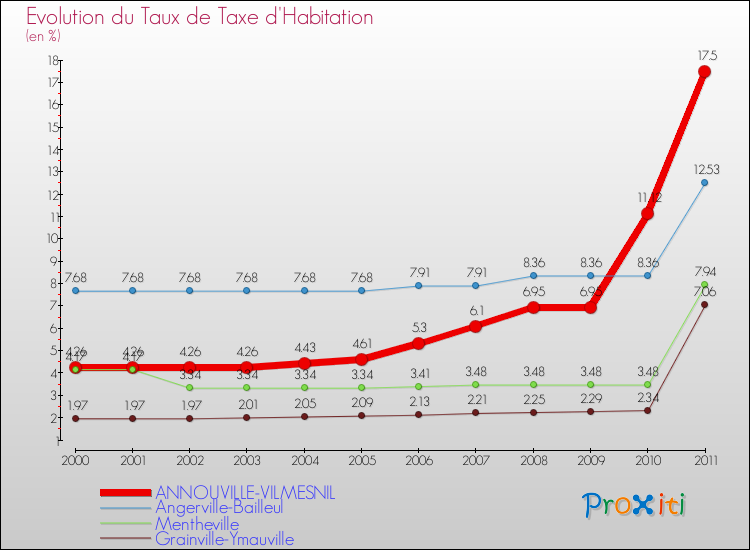 Evolution du taux de la taxe d'habitation pour ANNOUVILLE-VILMESNIL et les communes proches Comparaison des taux de la taxe d'habitation pour ANNOUVILLE-VILMESNIL et les communes voisines