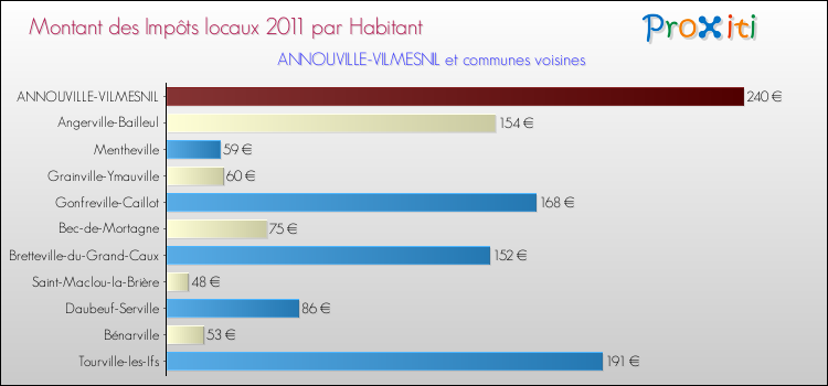 Montant des impôts locaux par Habitant pour ANNOUVILLE-VILMESNIL et les communes proches Comparaison des impôts locaux par habitant pour ANNOUVILLE-VILMESNIL et les communes voisines