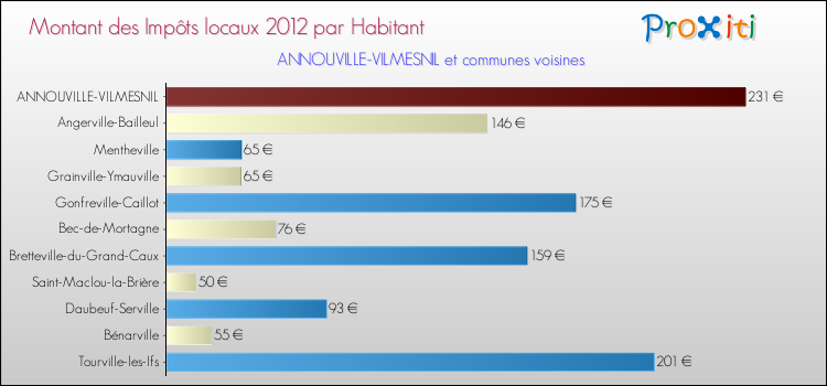 Montant des impôts locaux par Habitant pour ANNOUVILLE-VILMESNIL et les communes proches Comparaison des impôts locaux par habitant pour ANNOUVILLE-VILMESNIL et les communes voisines
