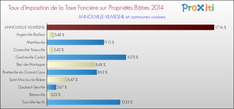 Taux d'imposition de la taxe foncière sur le bati 2014 pour ANNOUVILLE-VILMESNIL et les communes proches Comparaison des taux d'imposition de la taxe foncière sur le bati 2014 pour ANNOUVILLE-VILMESNIL et les communes voisines