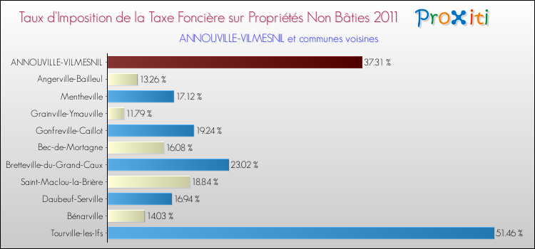 Taux d'imposition de la taxe foncière sur les immeubles et terrains non batis 2011 pour ANNOUVILLE-VILMESNIL et les communes proches Comparaison des taux d'imposition de la taxe foncière sur les immeubles et terrains non batis 2011 pour ANNOUVILLE-VILMESNIL et les communes voisines