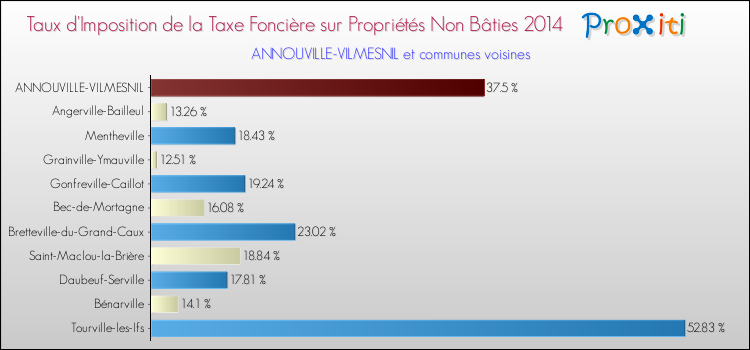 Taux d'imposition de la taxe foncière sur les immeubles et terrains non batis 2014 pour ANNOUVILLE-VILMESNIL et les communes proches Comparaison des taux d'imposition de la taxe foncière sur les immeubles et terrains non batis 2014 pour ANNOUVILLE-VILMESNIL et les communes voisines