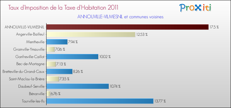 Taux d'imposition de la taxe d'habitation 2011 pour ANNOUVILLE-VILMESNIL et les communes proches Comparaison des taux d'imposition de la taxe d'habitation 2011 pour ANNOUVILLE-VILMESNIL et les communes voisines