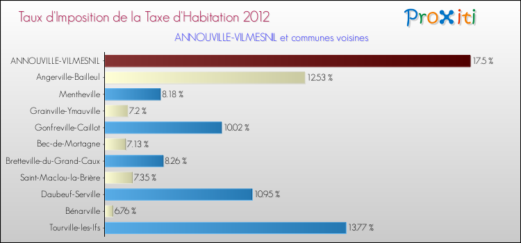 Taux d'imposition de la taxe d'habitation 2012 pour ANNOUVILLE-VILMESNIL et les communes proches Comparaison des taux d'imposition de la taxe d'habitation 2012 pour ANNOUVILLE-VILMESNIL et les communes voisines