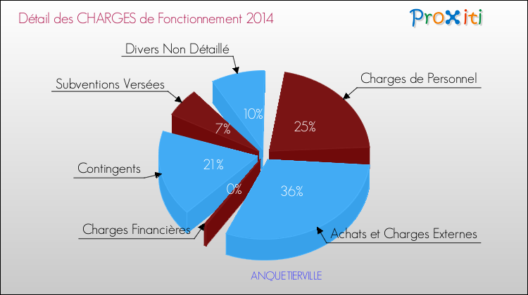 Décomposition des Charges de Fonctionnement 2014 de la commune de ANQUETIERVILLE Charges de Fonctionnement 2014 pour la commune de ANQUETIERVILLE