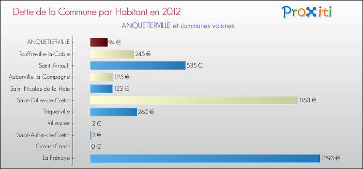 Dette par habitant de la commune en 2012 pour ANQUETIERVILLE et les communes proches Comparaison de la dette par habitant de la commune en 2012 pour ANQUETIERVILLE et les communes voisines