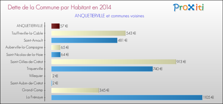 Dette par habitant de la commune en 2014 pour ANQUETIERVILLE et les communes proches Comparaison de la dette par habitant de la commune en 2014 pour ANQUETIERVILLE et les communes voisines