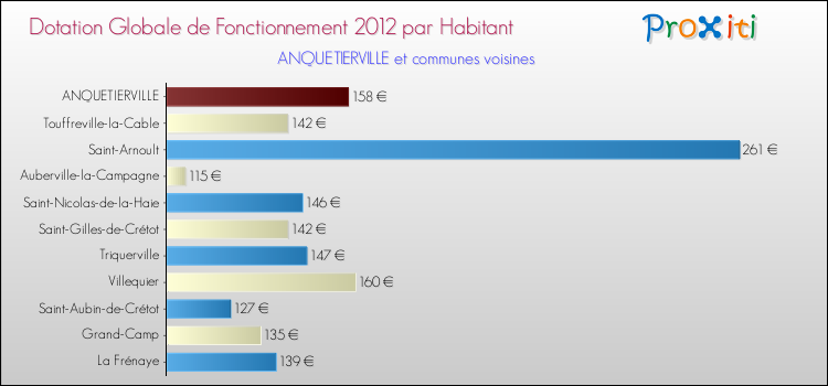 Montant des dotations globales de fonctionnement DGF par Habitant pour ANQUETIERVILLE et les communes proches Comparaison des des dotations globales de fonctionnement DGF par habitant pour ANQUETIERVILLE et les communes voisines
