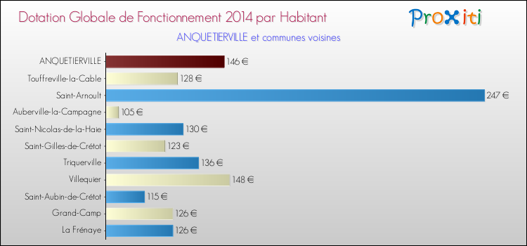 Montant des dotations globales de fonctionnement DGF par Habitant pour ANQUETIERVILLE et les communes proches en 2014. Comparaison des des dotations globales de fonctionnement DGF par habitant pour ANQUETIERVILLE et les communes voisines en 2014.