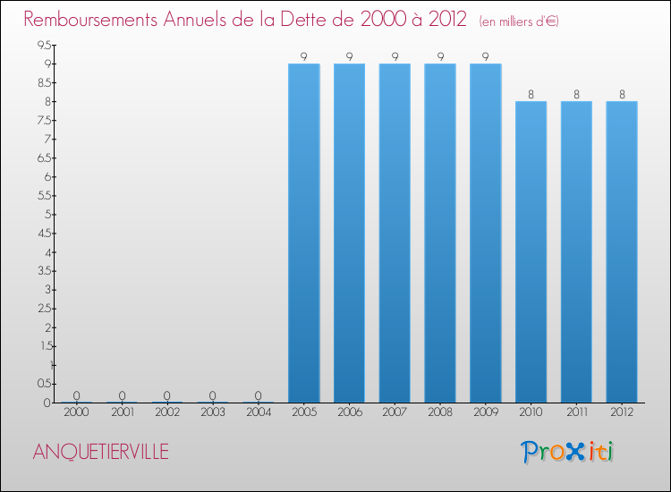 Evolution de l'annuité de la dette pour la commune de ANQUETIERVILLE de 2000 à 2012 Annuités de la dette pour ANQUETIERVILLE de 2000 à 2012