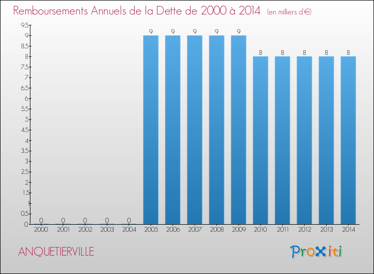 Evolution de l'annuité de la dette pour la commune de ANQUETIERVILLE de 2000 à 2014 Annuités de la dette pour ANQUETIERVILLE de 2000 à 2014