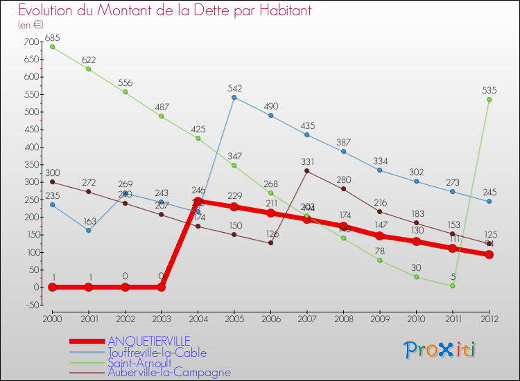 Evolution de la dette par habitant pour la commune de ANQUETIERVILLE et les communes proches de 2000 à 2012 Comparaison de la dette par habitant pour ANQUETIERVILLE et les communes voisines de 2000 à 2012