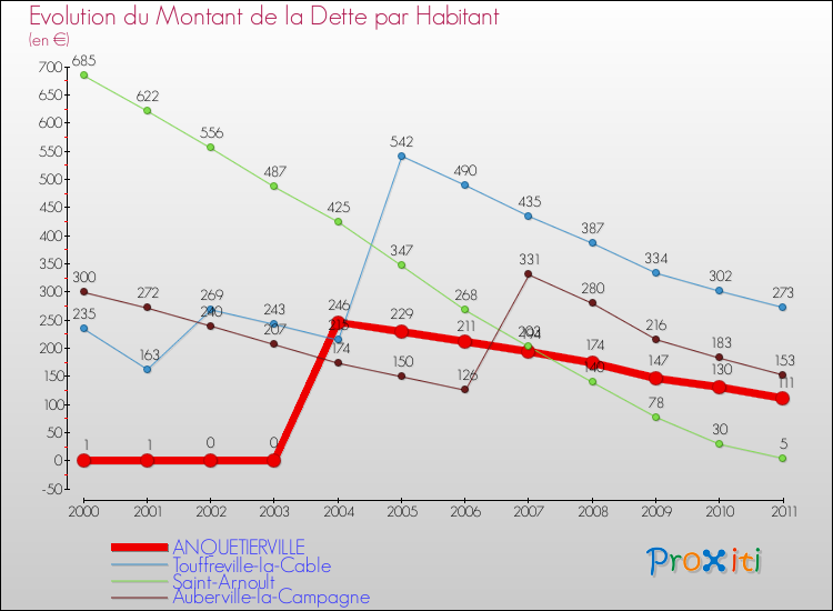 Evolution de la dette par habitant pour la commune de ANQUETIERVILLE et les communes proches Comparaison de la dette par habitant pour ANQUETIERVILLE et les communes voisines