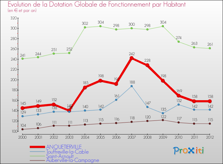 Evolution et montant de la dotation globale de fonctionnement par Habitant pour ANQUETIERVILLE et les communes proches Comparaison des dotations globales de fonctionnement par habitant pour ANQUETIERVILLE et les communes voisines