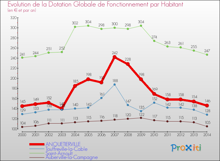 Evolution et montant de la dotation globale de fonctionnement par Habitant pour ANQUETIERVILLE et les communes proches de 2000 à 2014. Comparaison des dotations globales de fonctionnement par habitant pour ANQUETIERVILLE et les communes voisines de 2000 à 2014.