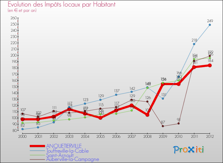 Evolution et montant des impôts locaux par Habitant pour ANQUETIERVILLE et les communes proches Comparaison des impôts locaux par habitant pour ANQUETIERVILLE et les communes voisines