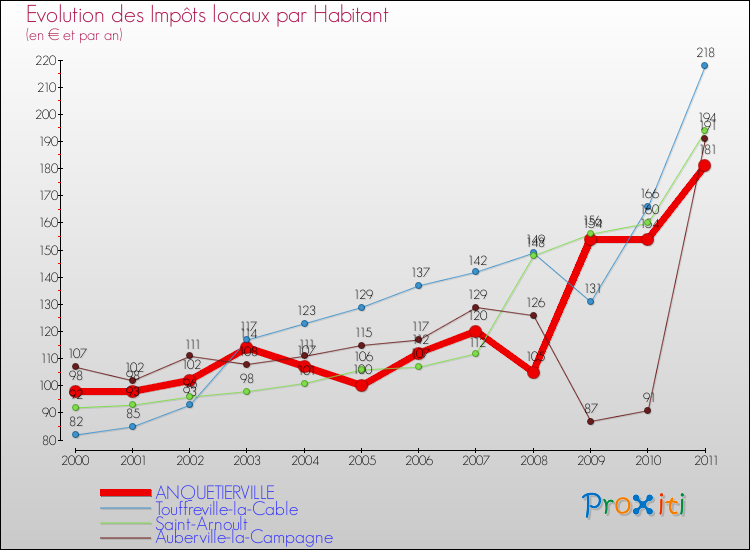 Evolution et montant des impôts locaux par Habitant pour ANQUETIERVILLE et les communes proches Comparaison des impôts locaux par habitant pour ANQUETIERVILLE et les communes voisines