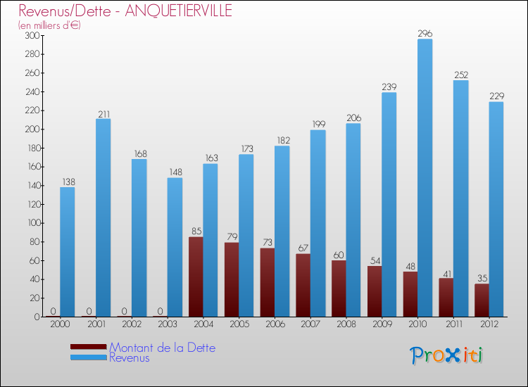 Evolution comparée de la dette et des revenus pour la commune de ANQUETIERVILLE de 2000 à 2012 Comparaison de la dette et des revenus pour ANQUETIERVILLE de 2000 à 2012