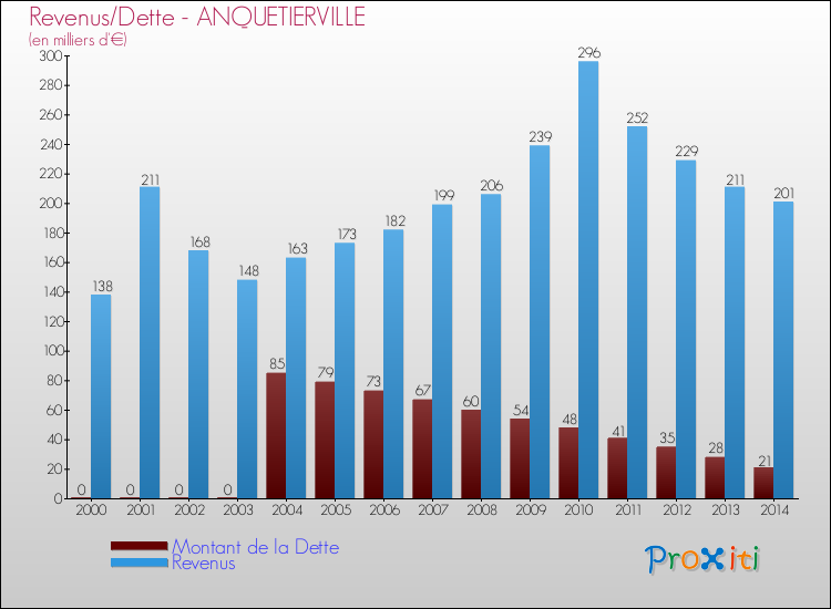 Evolution comparée de la dette et des revenus pour la commune de ANQUETIERVILLE de 2000 à 2014 Comparaison de la dette et des revenus pour ANQUETIERVILLE de 2000 à 2014