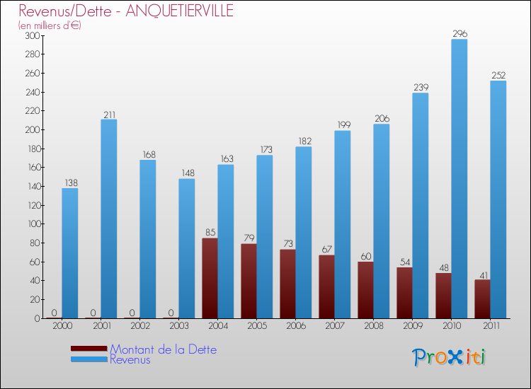 Evolution comparée de la dette et des revenus pour la commune de ANQUETIERVILLE de 2000 à 2011 Comparaison de la dette et des revenus pour ANQUETIERVILLE de 2000 à 2011