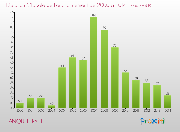 Evolution du montant de la Dotation Globale de Fonctionnement pour la commune de ANQUETIERVILLE de 2000 à 2014 Evolution du montant de la Dotation Globale de Fonctionnement pour ANQUETIERVILLE de 2000 à 2014