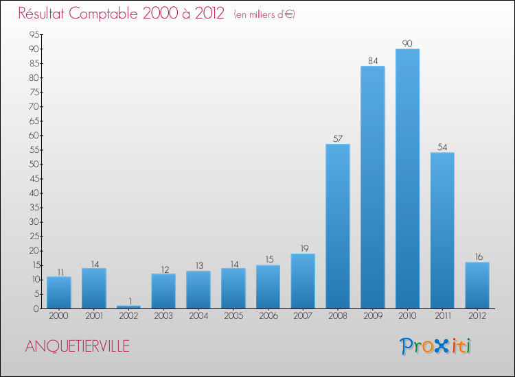 Evolution du résultat comptable pour la commune de ANQUETIERVILLE de 2000 à 2012 Evolution du résultat comptable pour ANQUETIERVILLE de 2000 à 2012