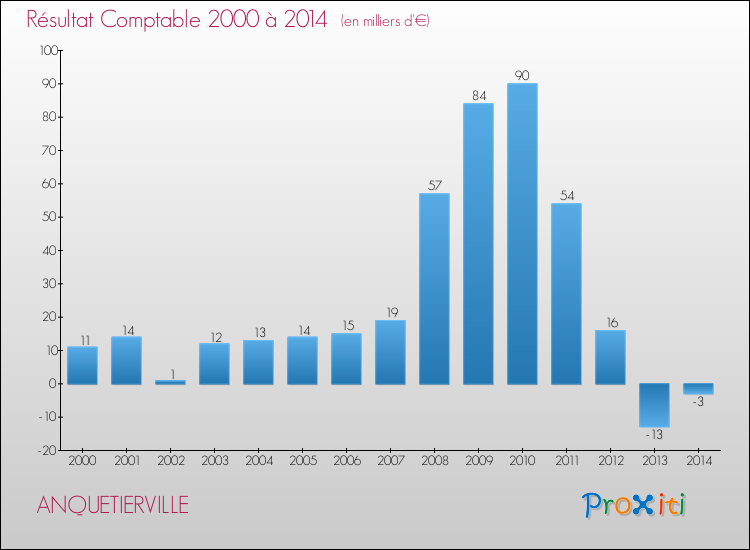 Evolution du résultat comptable pour la commune de ANQUETIERVILLE de 2000 à 2014 Evolution du résultat comptable pour ANQUETIERVILLE de 2000 à 2014