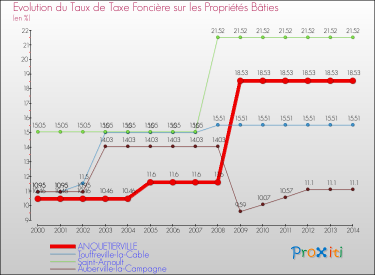 Evolution du taux de la taxe foncière sur le bati pour ANQUETIERVILLE et les communes proches de 2000 à 2014 Comparaison des taux de taxe foncière sur le bati pour ANQUETIERVILLE et les communes voisines de 2000 à 2014