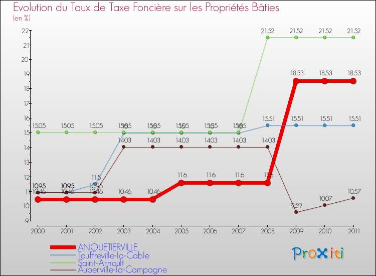 Evolution du taux de la taxe foncière sur le bati pour ANQUETIERVILLE et les communes proches Comparaison des taux de taxe foncière sur le bati pour ANQUETIERVILLE et les communes voisines