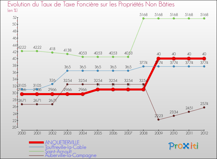 Evolution du taux de la taxe foncière sur les immeubles et terrains non batis pour ANQUETIERVILLE et les communes proches de 2000 à 2012 Comparaison des taux de la taxe foncière sur les immeubles et terrains non batis pour ANQUETIERVILLE et les communes voisines de 2000 à 2012