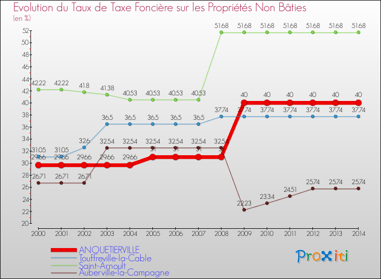 Evolution du taux de la taxe foncière sur les immeubles et terrains non batis pour ANQUETIERVILLE et les communes proches de 2000 à 2014 Comparaison des taux de la taxe foncière sur les immeubles et terrains non batis pour ANQUETIERVILLE et les communes voisines de 2000 à 2014