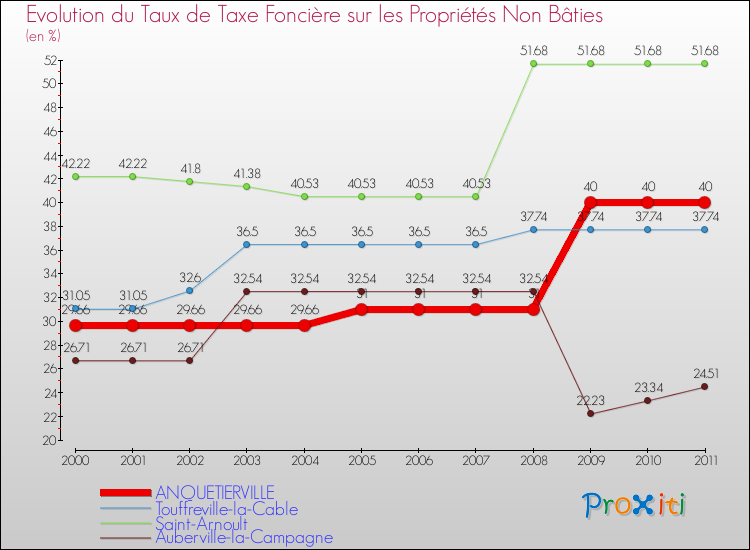 Evolution du taux de la taxe foncière sur les immeubles et terrains non batis pour ANQUETIERVILLE et les communes proches Comparaison des taux de la taxe foncière sur les immeubles et terrains non batis pour ANQUETIERVILLE et les communes voisines