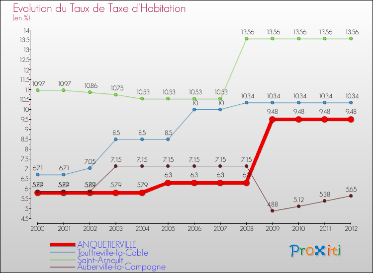 Evolution du taux de la taxe d'habitation pour ANQUETIERVILLE et les communes proches Comparaison des taux de la taxe d'habitation pour ANQUETIERVILLE et les communes voisines