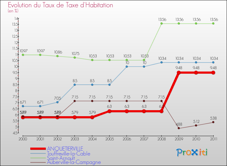 Evolution du taux de la taxe d'habitation pour ANQUETIERVILLE et les communes proches Comparaison des taux de la taxe d'habitation pour ANQUETIERVILLE et les communes voisines