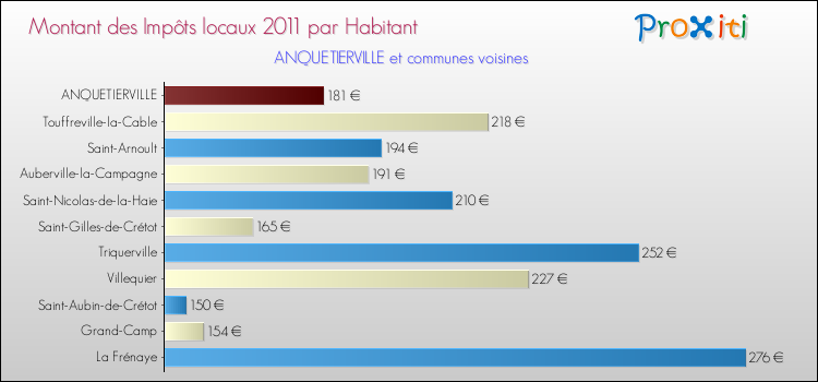 Montant des impôts locaux par Habitant pour ANQUETIERVILLE et les communes proches Comparaison des impôts locaux par habitant pour ANQUETIERVILLE et les communes voisines