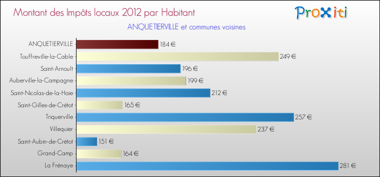 Montant des impôts locaux par Habitant pour ANQUETIERVILLE et les communes proches Comparaison des impôts locaux par habitant pour ANQUETIERVILLE et les communes voisines
