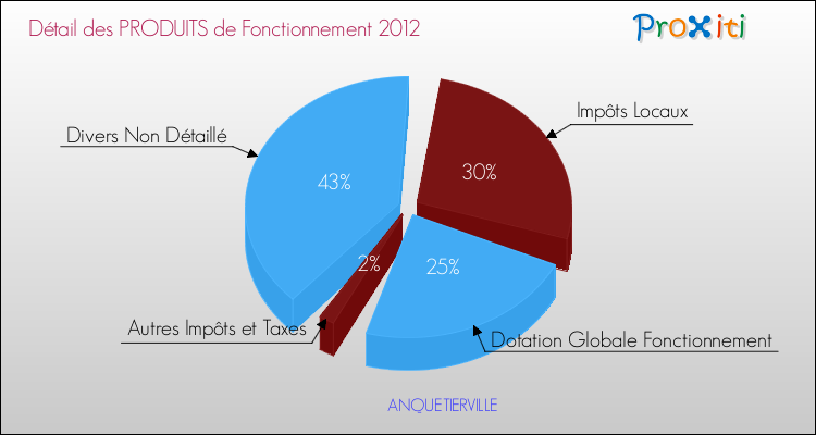 Décomposition du Budget de Fonctionnement 2012 de la commune de ANQUETIERVILLE Budget de Fonctionnement 2012 pour la commune de ANQUETIERVILLE