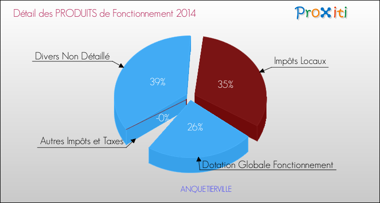 Décomposition du Budget de Fonctionnement 2014 de la commune de ANQUETIERVILLE Budget de Fonctionnement 2014 pour la commune de ANQUETIERVILLE