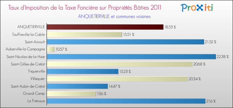 Taux d'imposition de la taxe foncière sur le bati 2011 pour ANQUETIERVILLE et les communes proches Comparaison des taux d'imposition de la taxe foncière sur le bati 2011 pour ANQUETIERVILLE et les communes voisines