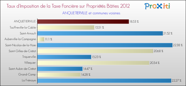 Taux d'imposition de la taxe foncière sur le bati 2012 pour ANQUETIERVILLE et les communes proches Comparaison des taux d'imposition de la taxe foncière sur le bati 2012 pour ANQUETIERVILLE et les communes voisines