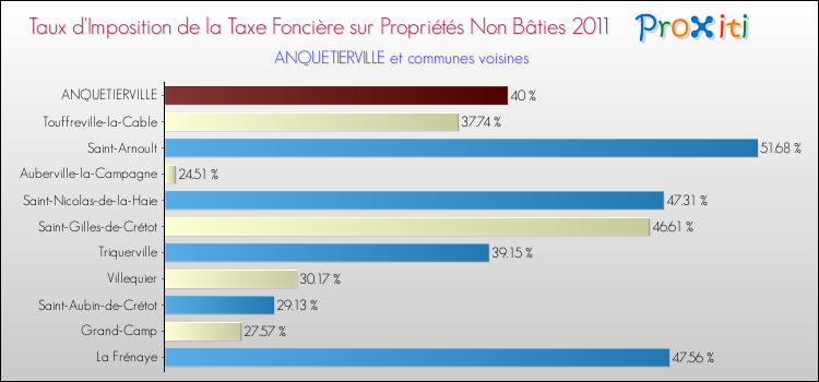 Taux d'imposition de la taxe foncière sur les immeubles et terrains non batis 2011 pour ANQUETIERVILLE et les communes proches Comparaison des taux d'imposition de la taxe foncière sur les immeubles et terrains non batis 2011 pour ANQUETIERVILLE et les communes voisines