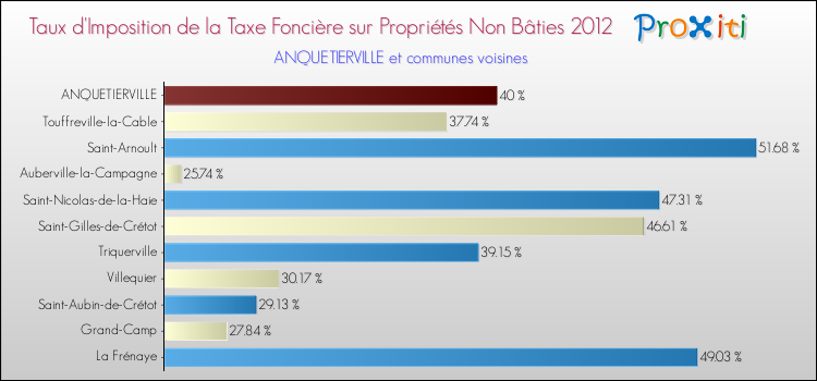 Taux d'imposition de la taxe foncière sur les immeubles et terrains non batis 2012 pour ANQUETIERVILLE et les communes proches Comparaison des taux d'imposition de la taxe foncière sur les immeubles et terrains non batis 2012 pour ANQUETIERVILLE et les communes voisines